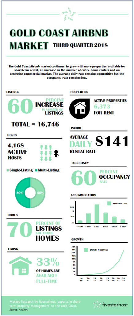Gold Coast Airbnb Market Q3 2018